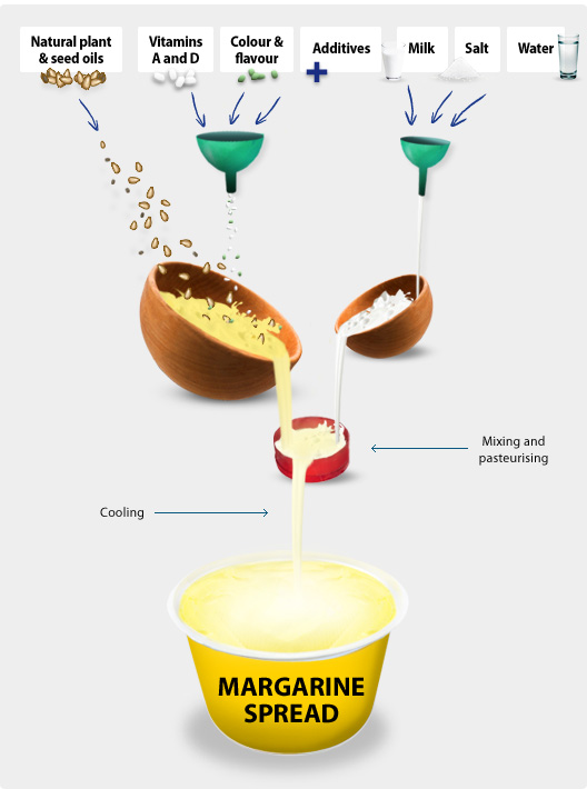 how-margarine-made